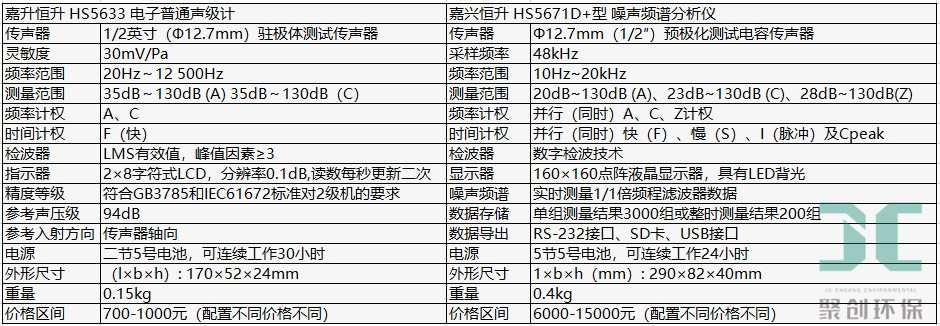 嘉興恒升普通聲級計和精密聲級計參數