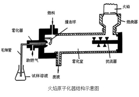 火焰原子吸收分光光度計的組成結構