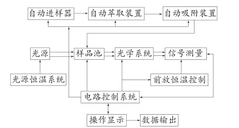 聚創全自動型紅外分光測油儀的優勢