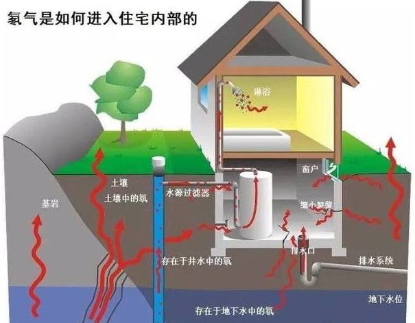 關于測氡儀的五大問題？