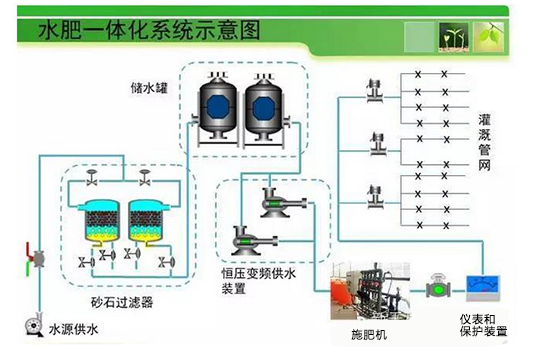 水肥一體化智能控制系統